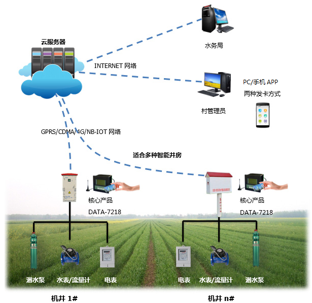 智慧水利智能灌溉控制系統與機井管理信息系統的應用探索